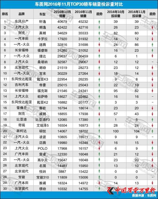 201611TOP30I܇NͶV(yng)cu